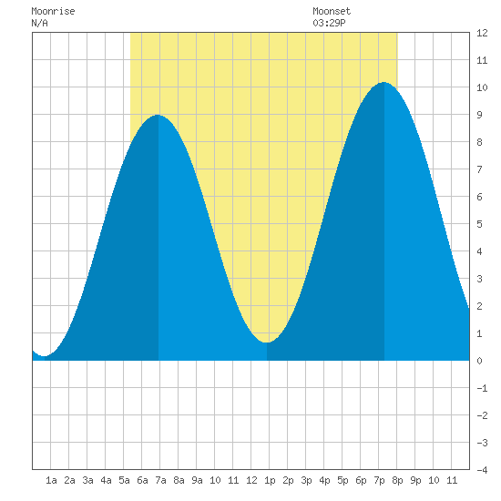 Back River tide chart for Monday, July 29, 2024