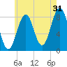 Back River tide chart for Wednesday, July 31, 2024