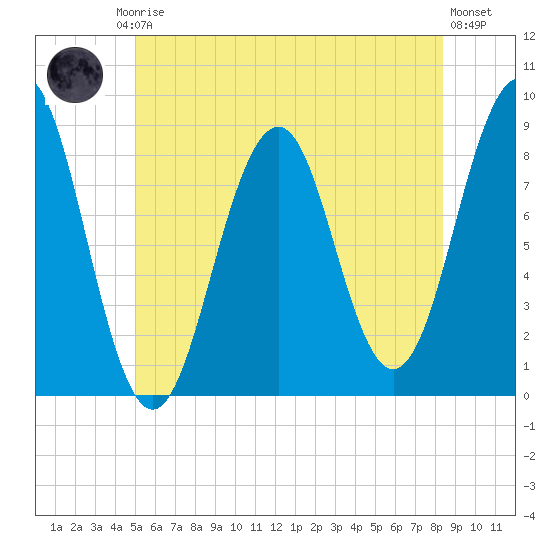 Back River tide chart for Friday, July 5, 2024