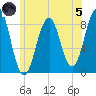 Back River tide chart for Friday, July 5, 2024