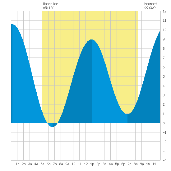 Back River tide chart for Saturday, July 6, 2024
