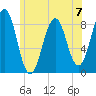 Back River tide chart for Sunday, July 7, 2024