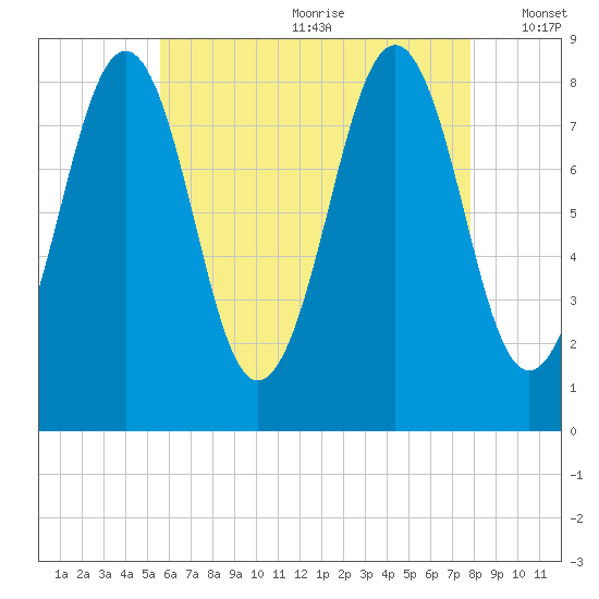 Back River tide chart for Saturday, August 10, 2024