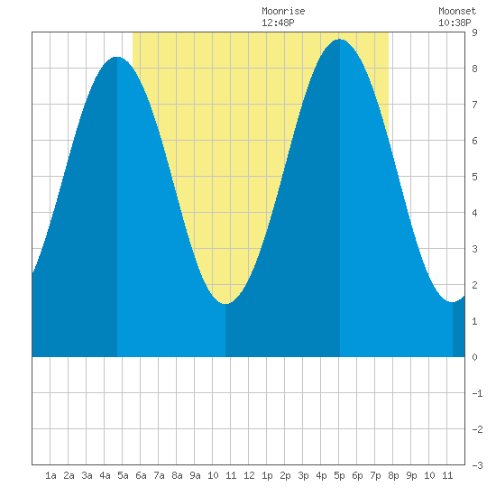 Back River tide chart for Sunday, August 11, 2024