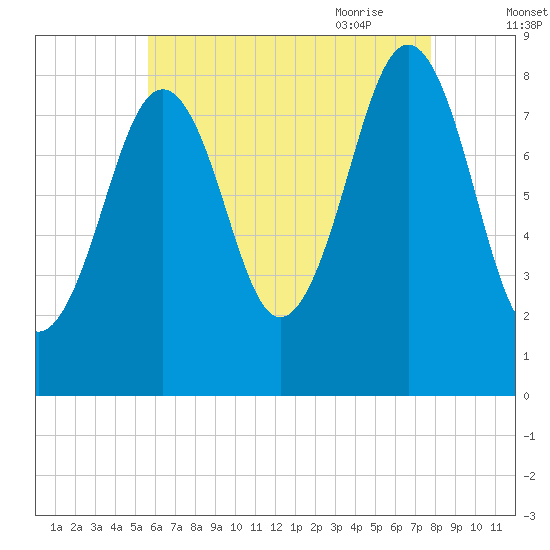 Back River tide chart for Tuesday, August 13, 2024