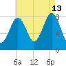 Back River tide chart for Tuesday, August 13, 2024