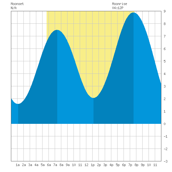 Back River tide chart for Wednesday, August 14, 2024
