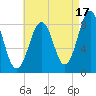 Back River tide chart for Saturday, August 17, 2024