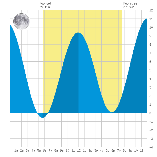 Back River tide chart for Monday, August 19, 2024