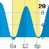 Back River tide chart for Tuesday, August 20, 2024