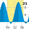 Back River tide chart for Friday, August 23, 2024
