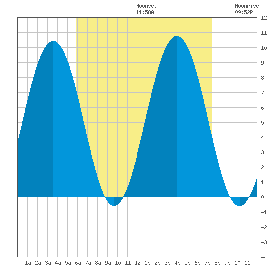Back River tide chart for Saturday, August 24, 2024