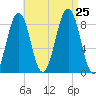 Back River tide chart for Sunday, August 25, 2024