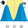 Back River tide chart for Monday, August 26, 2024