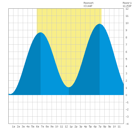 Back River tide chart for Tuesday, August 27, 2024