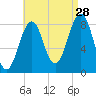 Back River tide chart for Wednesday, August 28, 2024