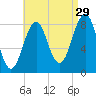Back River tide chart for Thursday, August 29, 2024