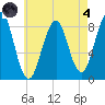 Back River tide chart for Sunday, August 4, 2024