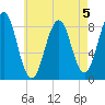 Back River tide chart for Monday, August 5, 2024