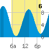 Back River tide chart for Tuesday, August 6, 2024