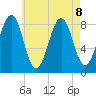 Back River tide chart for Thursday, August 8, 2024