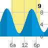 Back River tide chart for Friday, August 9, 2024