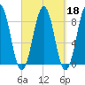 Back River tide chart for Wednesday, September 18, 2024