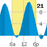 Back River tide chart for Saturday, September 21, 2024