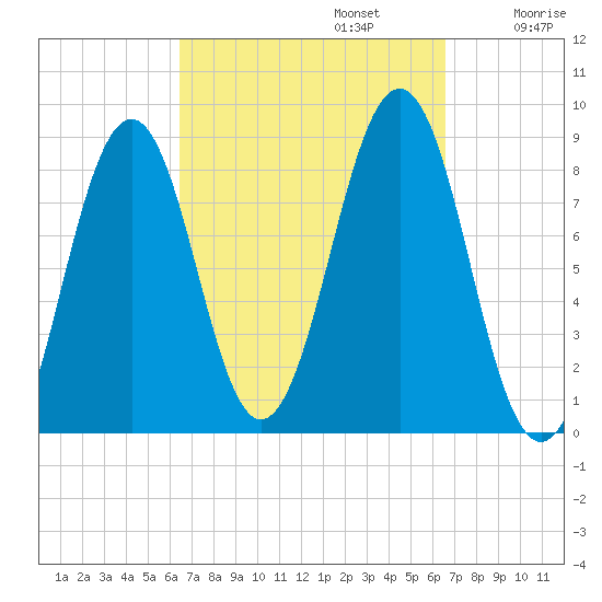 Back River tide chart for Monday, September 23, 2024