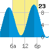 Back River tide chart for Monday, September 23, 2024