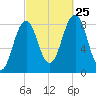 Back River tide chart for Wednesday, September 25, 2024
