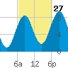 Back River tide chart for Friday, September 27, 2024