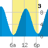 Back River tide chart for Tuesday, September 3, 2024