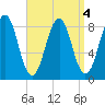 Back River tide chart for Wednesday, September 4, 2024