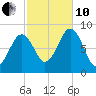 Back River tide chart for Thursday, October 10, 2024