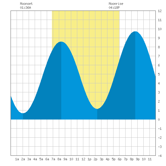 Back River tide chart for Sunday, October 13, 2024