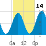 Back River tide chart for Monday, October 14, 2024