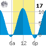 Back River tide chart for Thursday, October 17, 2024