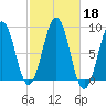 Back River tide chart for Friday, October 18, 2024