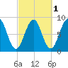 Back River tide chart for Tuesday, October 1, 2024