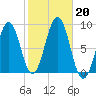 Back River tide chart for Sunday, October 20, 2024