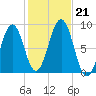 Back River tide chart for Monday, October 21, 2024