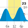 Back River tide chart for Wednesday, October 23, 2024