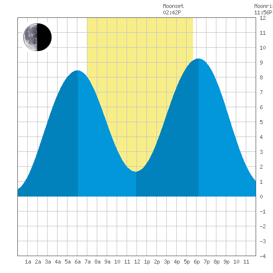 Back River tide chart for Thursday, October 24, 2024