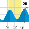 Back River tide chart for Saturday, October 26, 2024