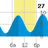 Back River tide chart for Sunday, October 27, 2024