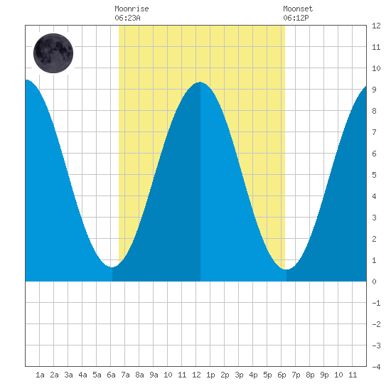 Back River tide chart for Wednesday, October 2, 2024