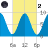Back River tide chart for Wednesday, October 2, 2024
