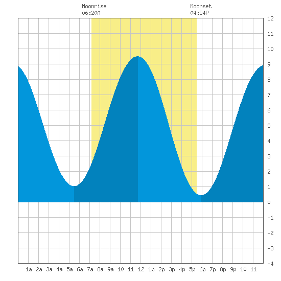 Back River tide chart for Thursday, October 31, 2024