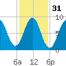 Back River tide chart for Thursday, October 31, 2024